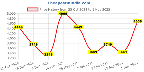 tatacliq.com Louis Philippe White Slim fit Checks Formal Shirt louis philippe Price History Graph from 25 Oct 2024 to 1 Nov 2025