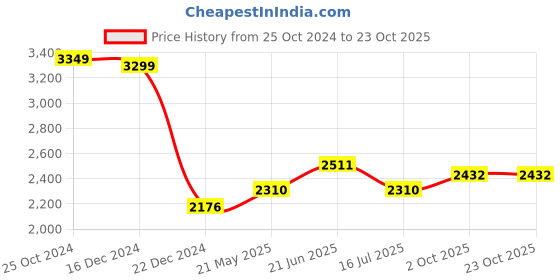 tatacliq.com Louis Philippe White Slim Fit Checks Shirt louis philippe Price History Graph from 25 Oct 2024 to 23 Oct 2025