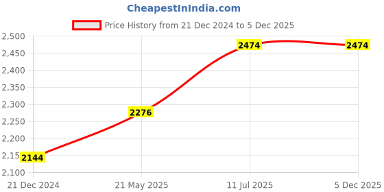 tatacliq.com Louis Philippe White Slim Fit Checks Shirt louis philippe Price History Graph from 21 Dec 2024 to 5 Dec 2025