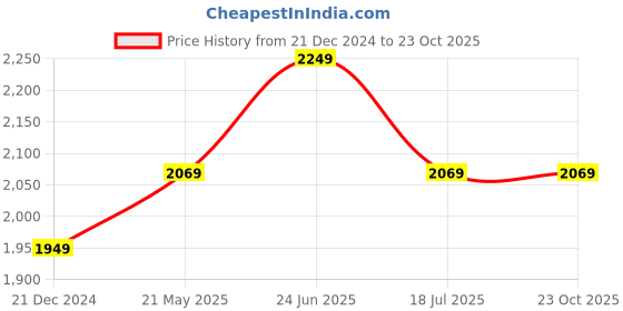 tatacliq.com Louis Philippe White Slim Fit Checks Shirt louis philippe Price History Graph from 21 Dec 2024 to 23 Oct 2025