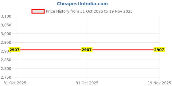 tatacliq.com Louis Philippe White Slim Fit Checks Shirt louis philippe Price History Graph from 31 Oct 2025 to 19 Nov 2025