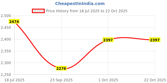 tatacliq.com Louis Philippe White Slim Fit Checks Shirt louis philippe Price History Graph from 18 Jul 2025 to 21 Oct 2025