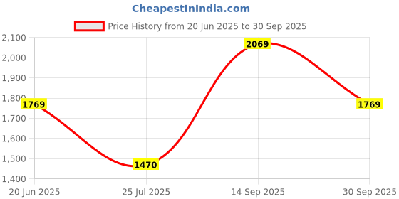 tatacliq.com Louis Philippe White Slim fit Checks Shirts louis philippe Price History Graph from 20 Jun 2025 to 30 Sep 2025