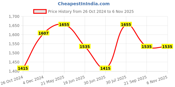 tatacliq.com Louis Philippe White Slim Fit Floral Print Shirt louis philippe Price History Graph from 26 Oct 2024 to 4 Nov 2025
