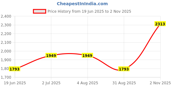 tatacliq.com Louis Philippe White Slim Fit Floral Print Shirt louis philippe Price History Graph from 19 Jun 2025 to 2 Nov 2025