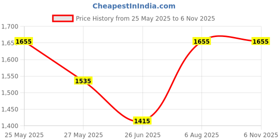 tatacliq.com Louis Philippe White Slim Fit Floral Print Shirt louis philippe Price History Graph from 25 May 2025 to 6 Nov 2025