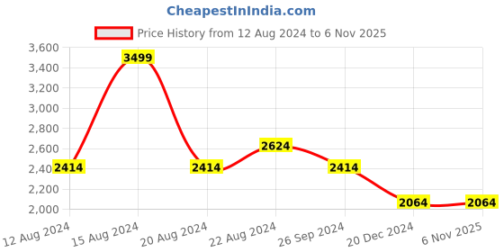 tatacliq.com Louis Philippe White Slim Fit Jeans louis philippe Price History Graph from 12 Aug 2024 to 3 Nov 2025