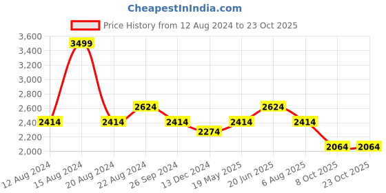 tatacliq.com Louis Philippe White Slim Fit Jeans louis philippe Price History Graph from 12 Aug 2024 to 23 Oct 2025