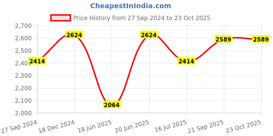 tatacliq.com Louis Philippe White Slim Fit Jeans louis philippe Price History Graph from 27 Sep 2024 to 23 Oct 2025