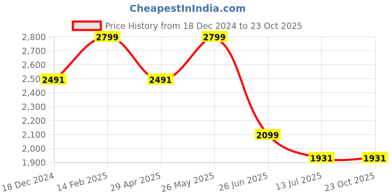 tatacliq.com Louis Philippe White Slim Fit Printed Polo T-Shirt louis philippe Price History Graph from 18 Dec 2024 to 23 Oct 2025