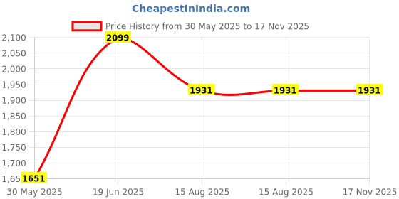 tatacliq.com Louis Philippe White Slim Fit Printed Polo T-Shirt louis philippe Price History Graph from 30 May 2025 to 16 Nov 2025