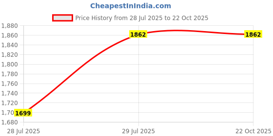 tatacliq.com Louis Philippe White Slim Fit Printed Polo T-Shirt louis philippe Price History Graph from 28 Jul 2025 to 21 Oct 2025