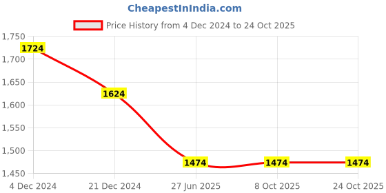 tatacliq.com Louis Philippe White Slim Fit Printed Shirt louis philippe Price History Graph from 4 Dec 2024 to 24 Oct 2025