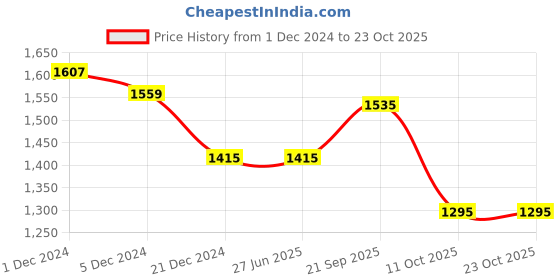 tatacliq.com Louis Philippe White Slim Fit Printed Shirt louis philippe Price History Graph from 1 Dec 2024 to 22 Oct 2025