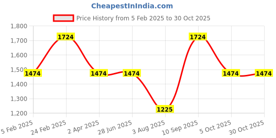 tatacliq.com Louis Philippe White Slim Fit Printed Shirt louis philippe Price History Graph from 5 Feb 2025 to 29 Oct 2025