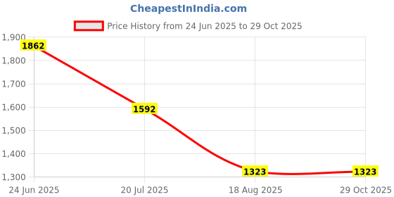 tatacliq.com Louis Philippe White Slim Fit Printed Shirt louis philippe Price History Graph from 24 Jun 2025 to 29 Oct 2025
