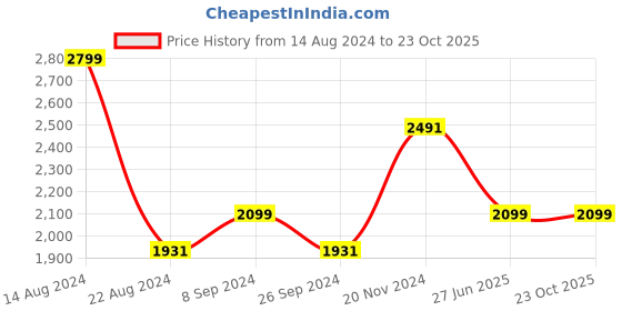 tatacliq.com Louis Philippe White Slim Fit Shirt louis philippe Price History Graph from 14 Aug 2024 to 22 Oct 2025