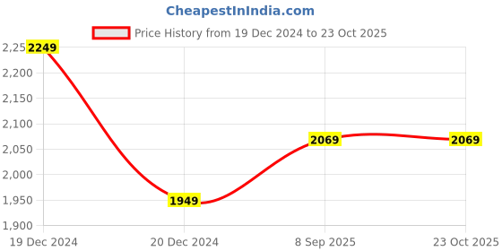 tatacliq.com Louis Philippe White Slim Fit Shirt louis philippe Price History Graph from 19 Dec 2024 to 23 Oct 2025