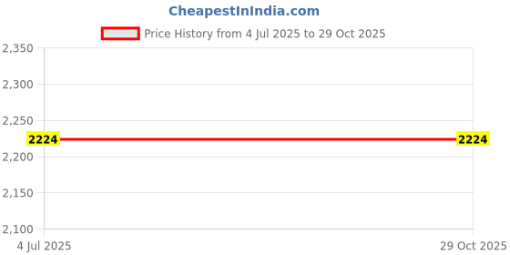 tatacliq.com Louis Philippe White Slim Fit Striped Polo T-Shirt louis philippe Price History Graph from 4 Jul 2025 to 29 Oct 2025