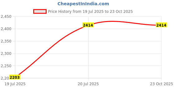 tatacliq.com Louis Philippe White Slim Fit Striped Shirt louis philippe Price History Graph from 19 Jul 2025 to 23 Oct 2025