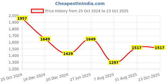 tatacliq.com Louis Philippe White Slim Fit Texture Polo T-Shirt louis philippe Price History Graph from 25 Oct 2024 to 22 Oct 2025