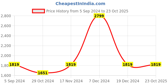 tatacliq.com Louis Philippe White Slim Fit Texture Shirt louis philippe Price History Graph from 5 Sep 2024 to 22 Oct 2025