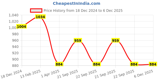 tatacliq.com Louis Philippe White Textured Tie louis philippe Price History Graph from 18 Dec 2024 to 5 Dec 2025