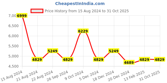 tatacliq.com Louis Philippe Yellow Classic Fit Shirt louis philippe Price History Graph from 15 Aug 2024 to 30 Oct 2025
