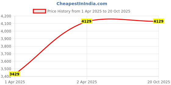 tatacliq.com Louis Philippe Yellow Classic Fit Shirt louis philippe Price History Graph from 1 Apr 2025 to 20 Oct 2025
