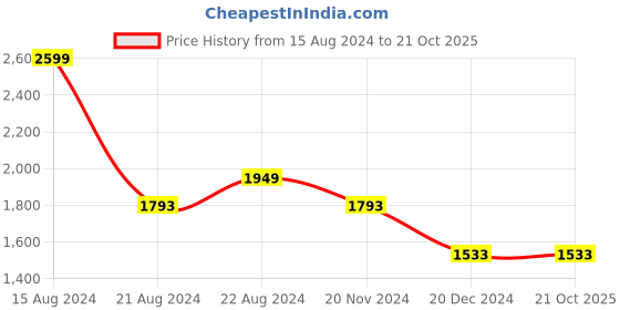 tatacliq.com Louis Philippe Yellow Cotton Regular Fit Checks Shirt louis philippe Price History Graph from 15 Aug 2024 to 21 Oct 2025