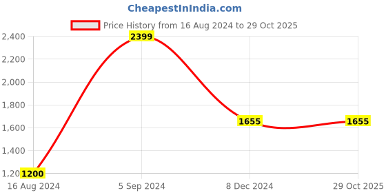 tatacliq.com Louis Philippe Yellow Cotton Regular Fit Logo Printed Sweatshirt louis philippe Price History Graph from 16 Aug 2024 to 29 Oct 2025