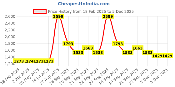 tatacliq.com Louis Philippe Yellow Cotton Regular fit Print Casual Sweatshirt louis philippe Price History Graph from 18 Feb 2025 to 5 Dec 2025