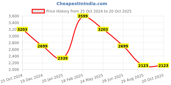 tatacliq.com Louis Philippe Yellow Cotton Regular Fit Printed Polo T-Shirt louis philippe Price History Graph from 25 Oct 2024 to 20 Oct 2025