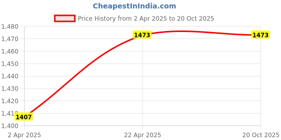 tatacliq.com Louis Philippe Yellow Cotton Regular Fit Printed Polo T-Shirt louis philippe Price History Graph from 2 Apr 2025 to 20 Oct 2025
