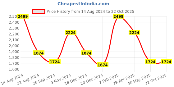 tatacliq.com Louis Philippe Yellow Cotton Regular Fit Printed Shirt louis philippe Price History Graph from 14 Aug 2024 to 20 Oct 2025