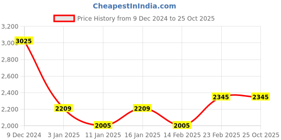 tatacliq.com Louis Philippe Yellow Cotton Regular Fit Printed Sweatshirt louis philippe Price History Graph from 9 Dec 2024 to 25 Oct 2025