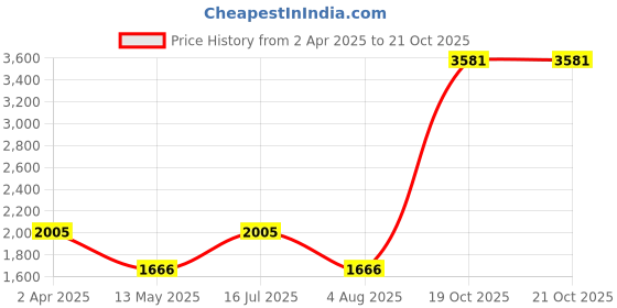 tatacliq.com Louis Philippe Yellow Cotton Regular Fit Printed Sweatshirt louis philippe Price History Graph from 2 Apr 2025 to 20 Oct 2025