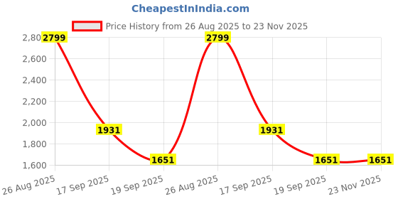 tatacliq.com Louis Philippe Yellow Cotton Regular Fit Printed Sweatshirt louis philippe Price History Graph from 26 Aug 2025 to 22 Nov 2025