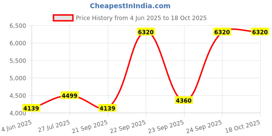 tatacliq.com Louis Philippe Yellow Cotton Regular Fit Self Pattern Shirt louis philippe Price History Graph from 4 Jun 2025 to 18 Oct 2025