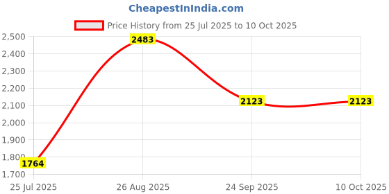 tatacliq.com Louis Philippe Yellow Cotton Regular Fit Self Pattern Sweatshirt louis philippe Price History Graph from 25 Jul 2025 to 9 Oct 2025
