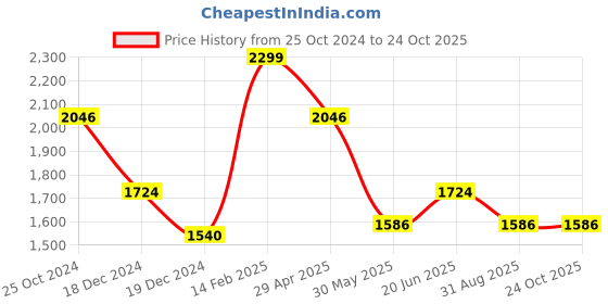 tatacliq.com Louis Philippe Yellow Cotton Regular Fit Shirt louis philippe Price History Graph from 25 Oct 2024 to 23 Oct 2025