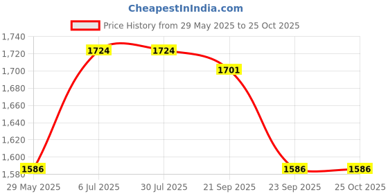 tatacliq.com Louis Philippe Yellow Cotton Regular Fit Shirt louis philippe Price History Graph from 29 May 2025 to 25 Oct 2025