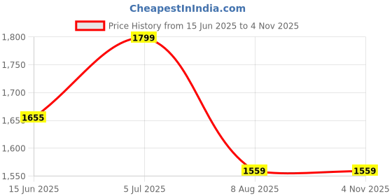 tatacliq.com Louis Philippe Yellow Cotton Regular Fit Shirt louis philippe Price History Graph from 15 Jun 2025 to 3 Nov 2025