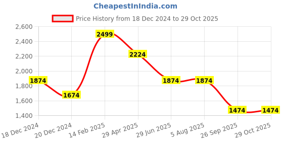 tatacliq.com Louis Philippe Yellow Cotton Regular Fit Striped Shirt louis philippe Price History Graph from 18 Dec 2024 to 28 Oct 2025