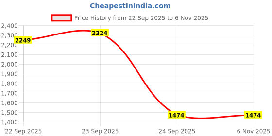 tatacliq.com Louis Philippe Yellow Cotton Regular Fit Striped Sweatshirt louis philippe Price History Graph from 22 Sep 2025 to 6 Nov 2025