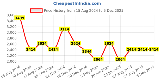 tatacliq.com Louis Philippe Yellow Cotton Regular Fit Texture Shirt louis philippe Price History Graph from 15 Aug 2024 to 4 Dec 2025