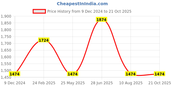 tatacliq.com Louis Philippe Yellow Cotton Regular Fit Texture Shirt louis philippe Price History Graph from 9 Dec 2024 to 20 Oct 2025