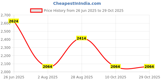 tatacliq.com Louis Philippe Yellow Cotton Regular Fit Texture Shirt louis philippe Price History Graph from 26 Jun 2025 to 28 Oct 2025