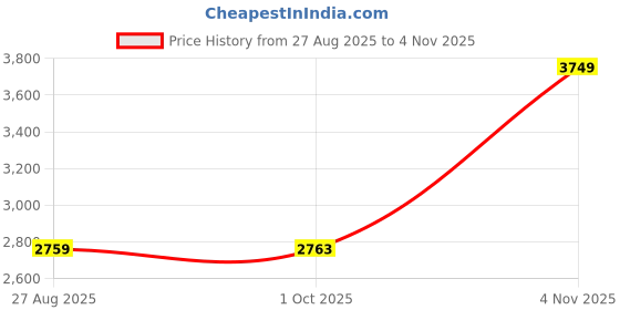 tatacliq.com Louis Philippe Yellow Cotton Regular Fit Texture Shirts louis philippe Price History Graph from 27 Aug 2025 to 4 Nov 2025