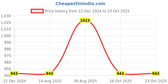 tatacliq.com Louis Philippe Yellow Cotton Slim Fit Polo T-Shirt louis philippe Price History Graph from 15 Dec 2024 to 23 Oct 2025